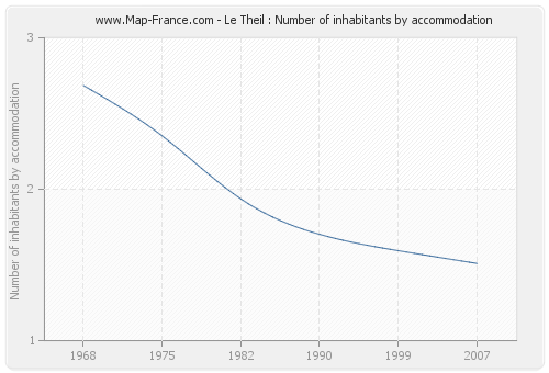 Le Theil : Number of inhabitants by accommodation